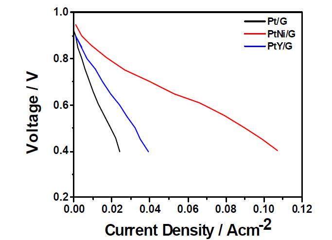 Pt/G 및 PtM/G 촉매의 분극선도