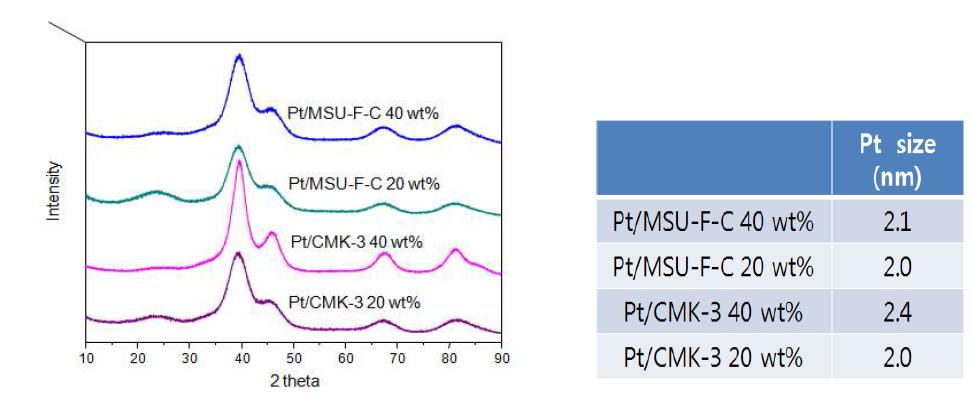 Pt/OMC의 XRD 분석결과 및 Pt particle size
