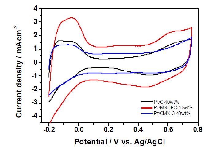 Pt/MSUFC 40wt% 및 Pt/CMK-3 40wt% 촉매의 CV 분석결과