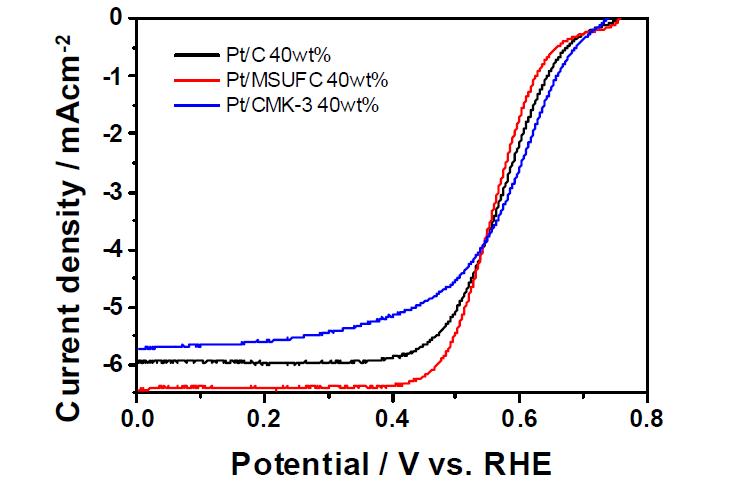 Pt/MSUFC 40wt% 및 Pt/CMK-3 40wt% 촉매의 RDE-LSV 분석결과.