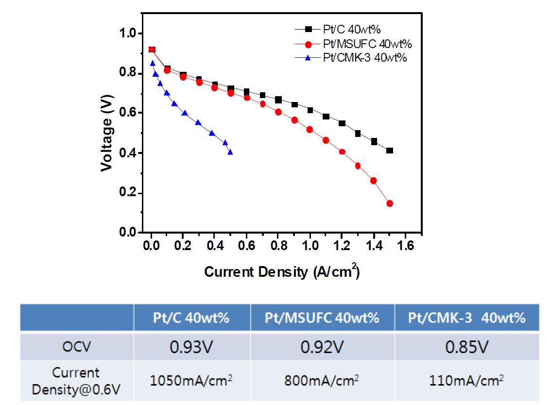 Pt/MSUFC 40wt% 및 Pt/CMK-3 40wt% 촉매의 완전지분석결과.
