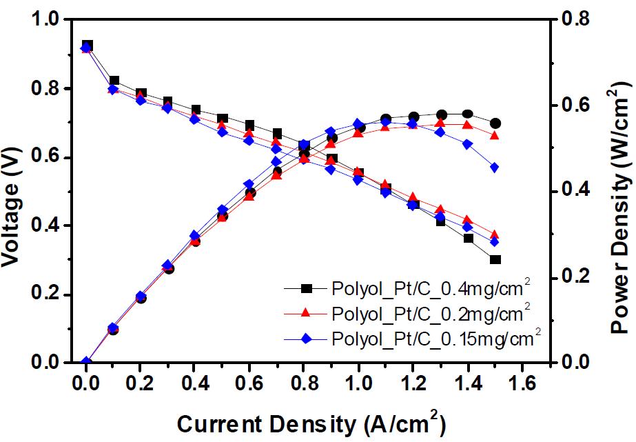 수정된 폴리올법을 이용하여 합성한 Pt/C 촉매를 이용한 분극선도