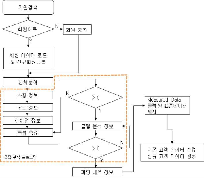 클럽 분석 프로그램 흐름도