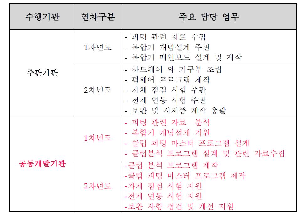 수행기관별 업무분장