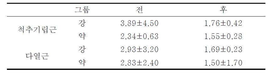 경추부 근육에 대한 근전도 검사결과