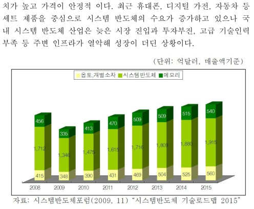 세계 반도체 시장의 규모 와 전망