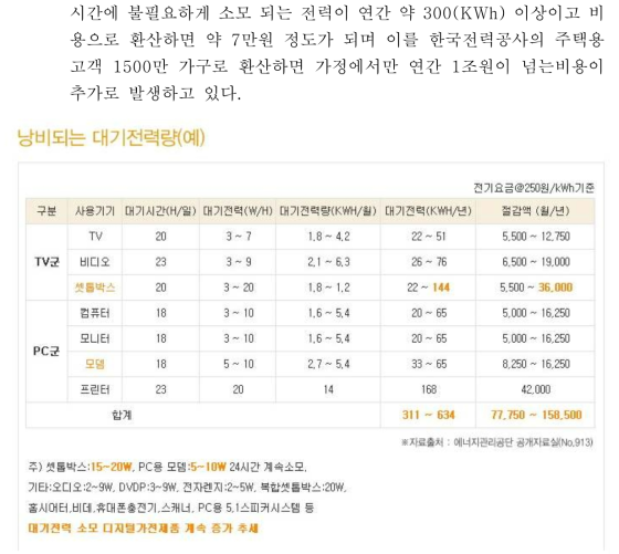 가정내에서 사용 하는 가전제품의 대기전력량 및 대기전력 차단 시 전기료 절감액