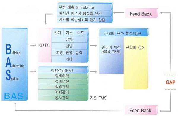 Building Automation System