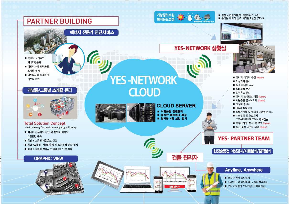 The overall configuration for the BEMS Network entry-level small and medium-sized building