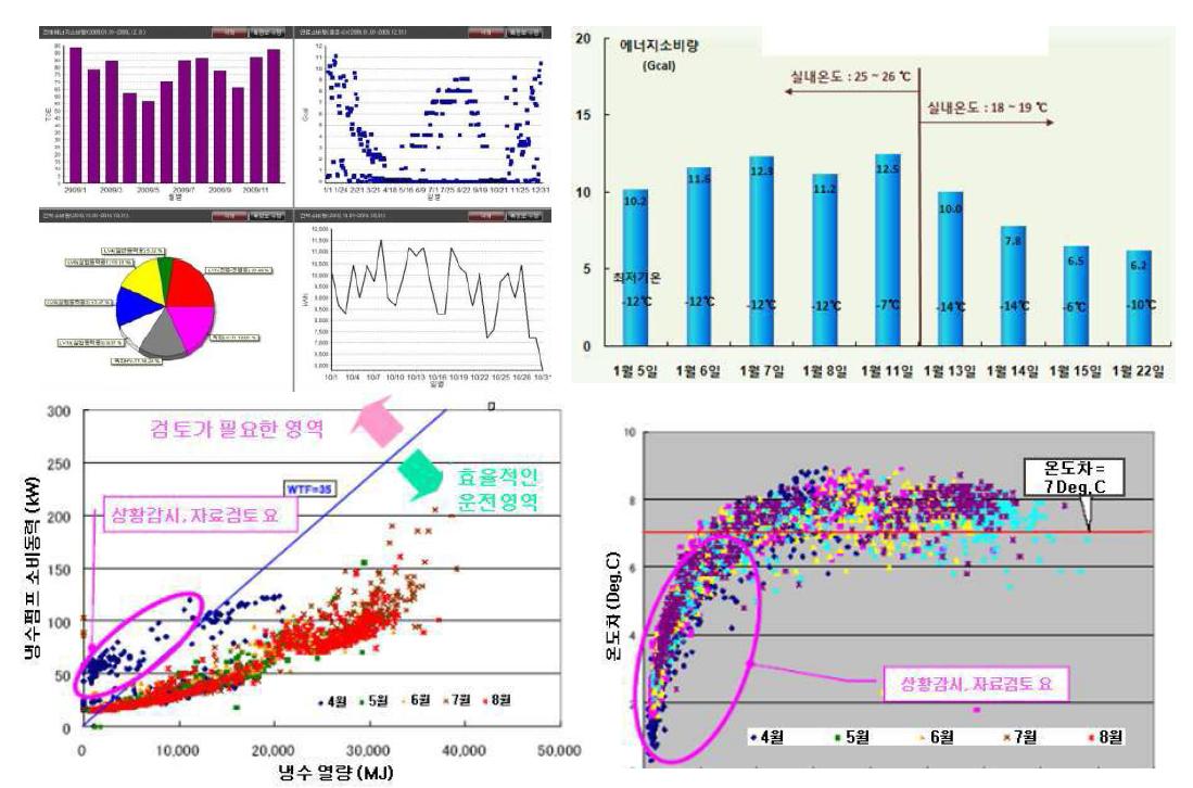 Graphs provide energy consumption information