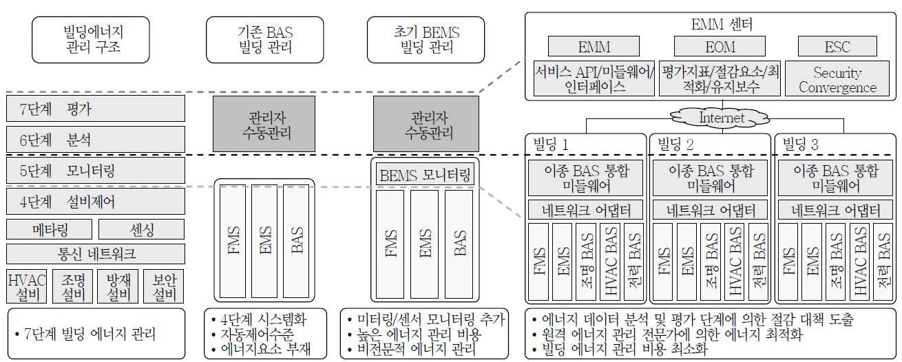 Evolution of building energy management technology