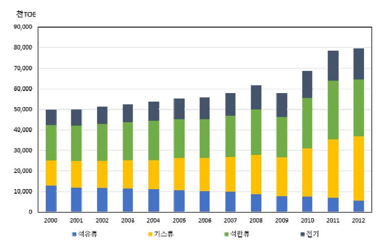 The usage of the energy source industry