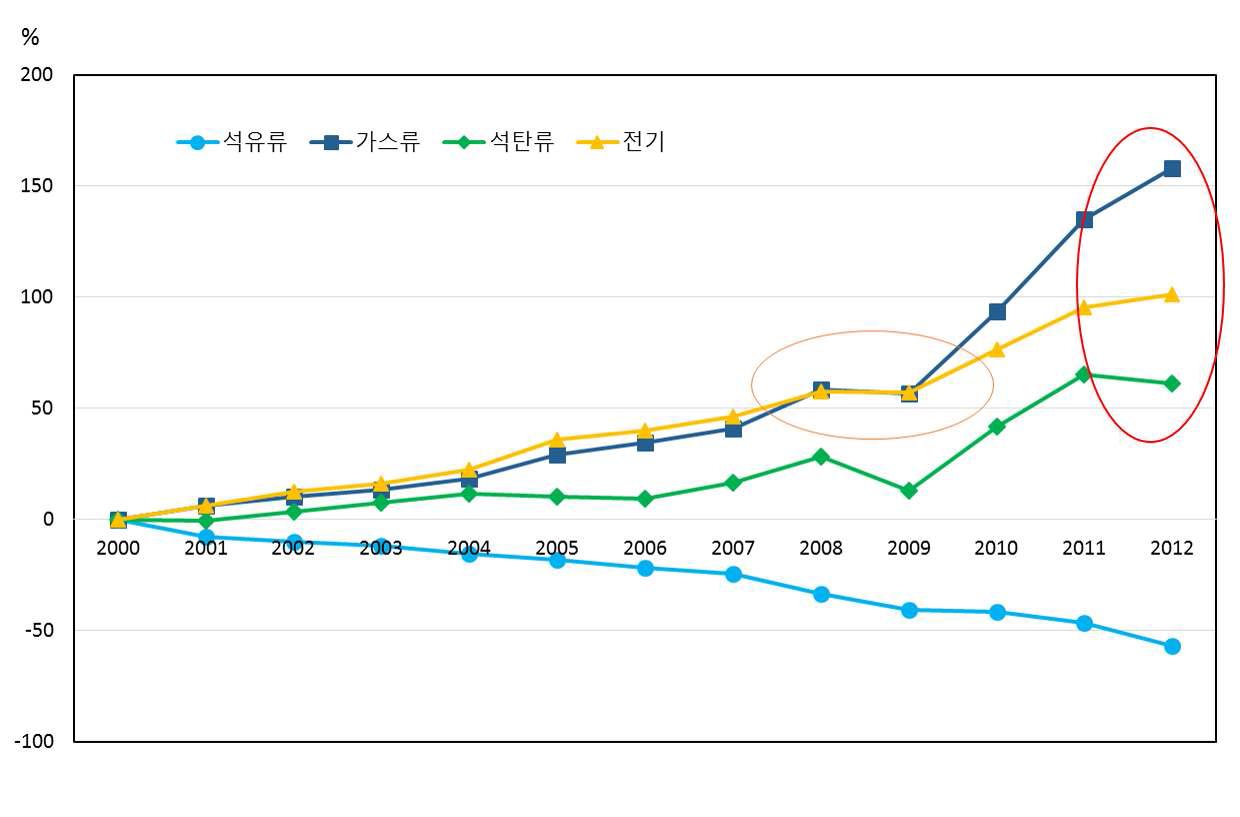 Using the ratio of the energy source industry