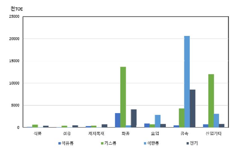 Status of industrial sector energy use in 2013