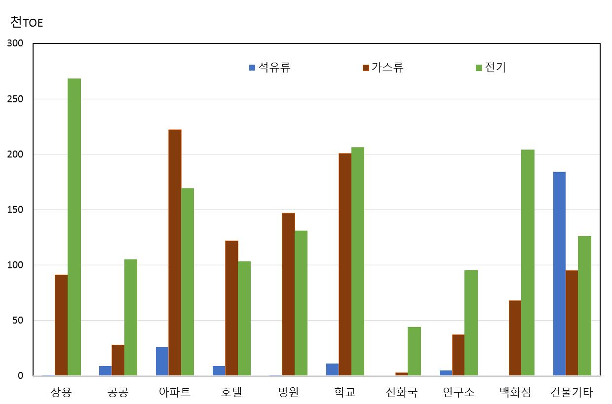 Building energy usage by 2013