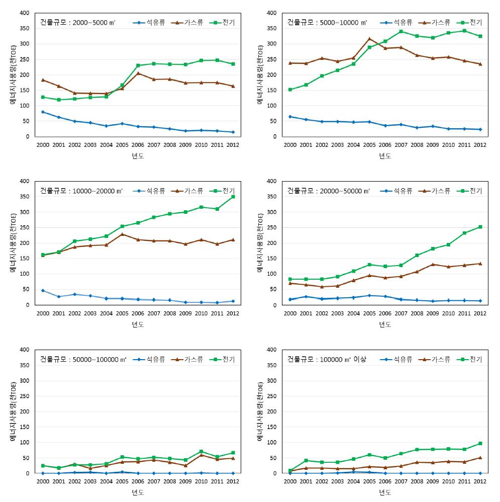 Building energy usage by size