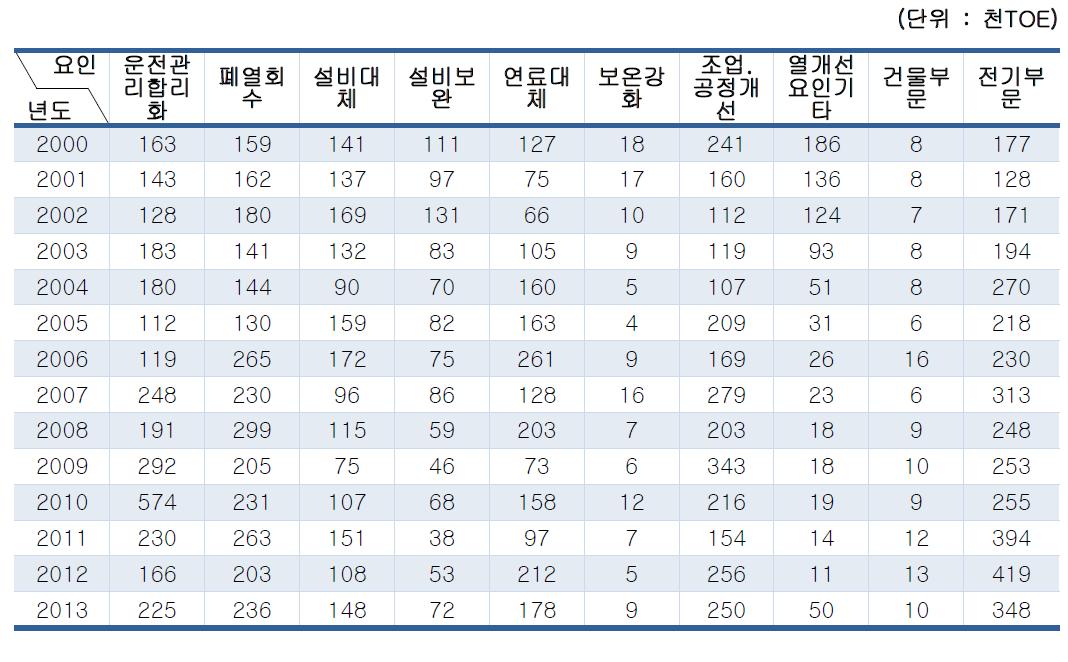 Factors specific energy-saving performance (full)