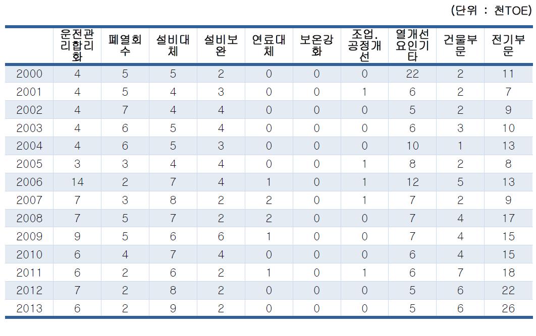 Factors specific energy-saving performance (building)