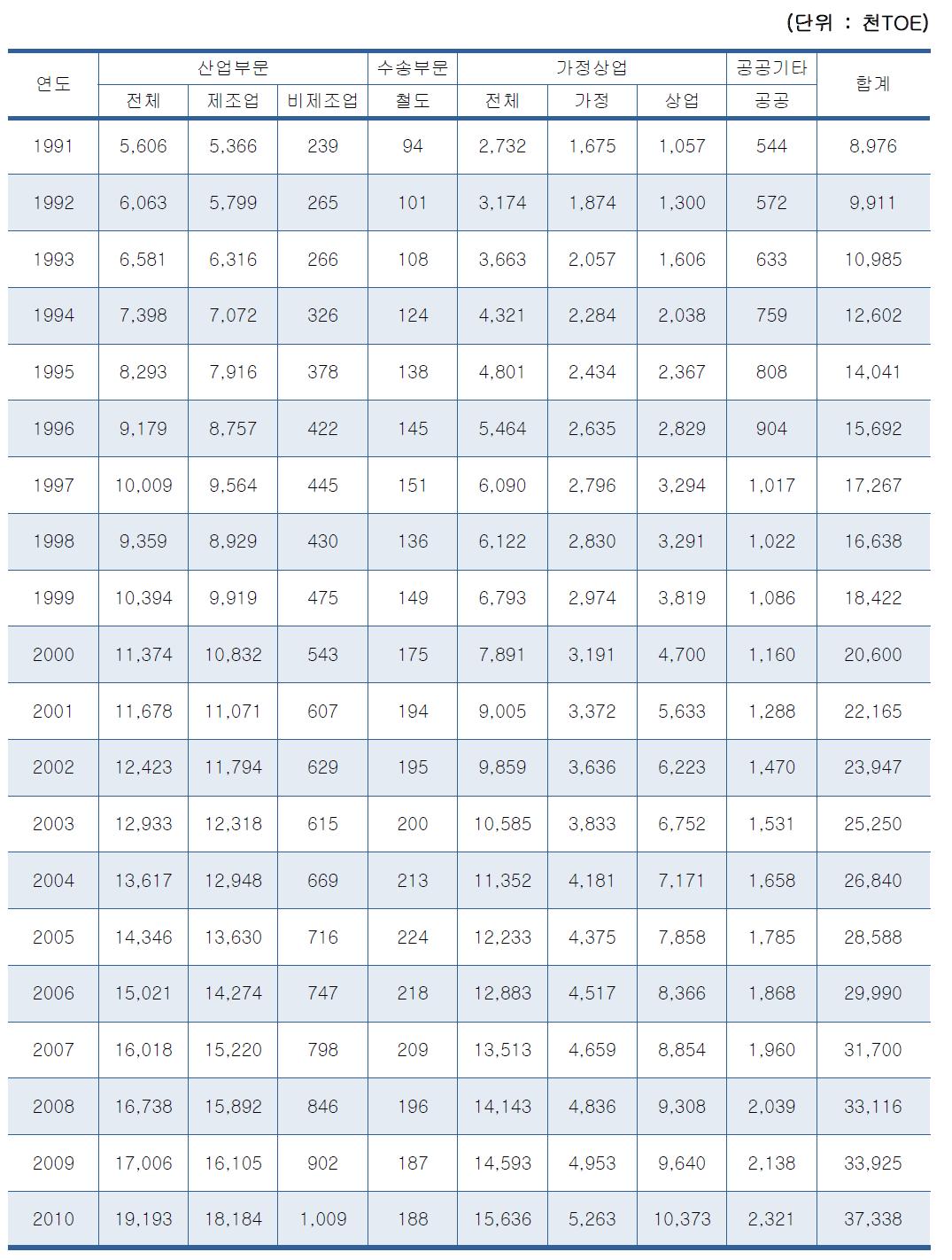 Power Consumption Performance