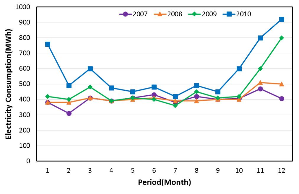 Compare monthly electric energy consumption