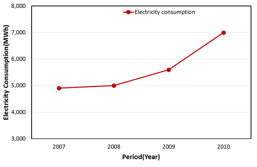Year compared to the electrical energy consumption