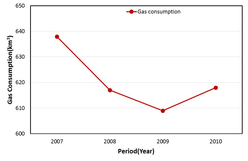 Year compared to the gas energy consumption