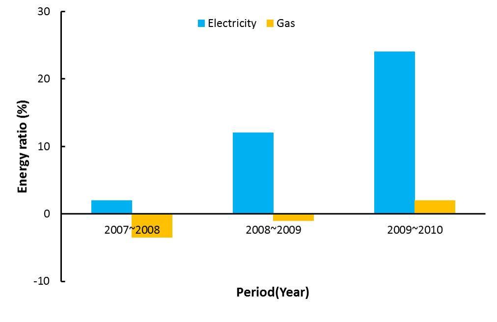 Increase in energy use compared to year