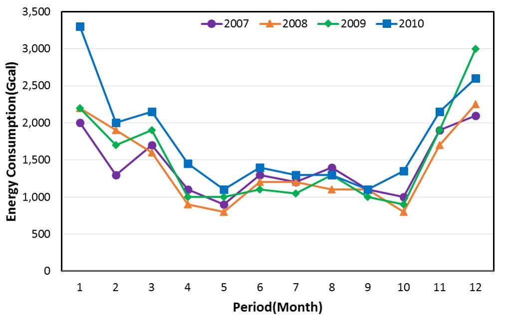 Compared to Monthly total energy consumption