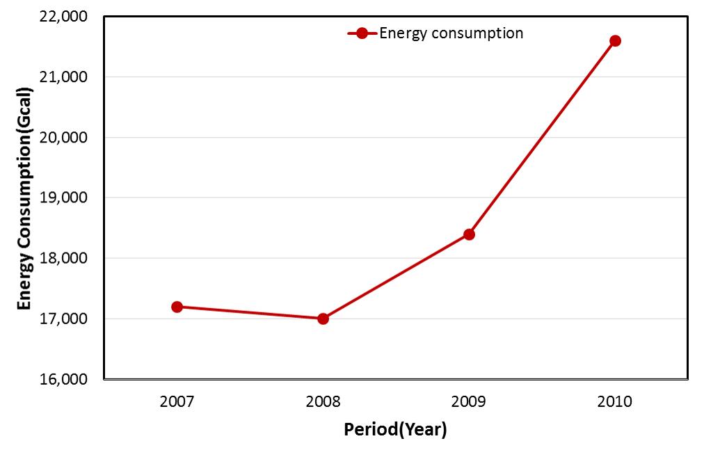 Years, the total energy consumption (Gcal) compared