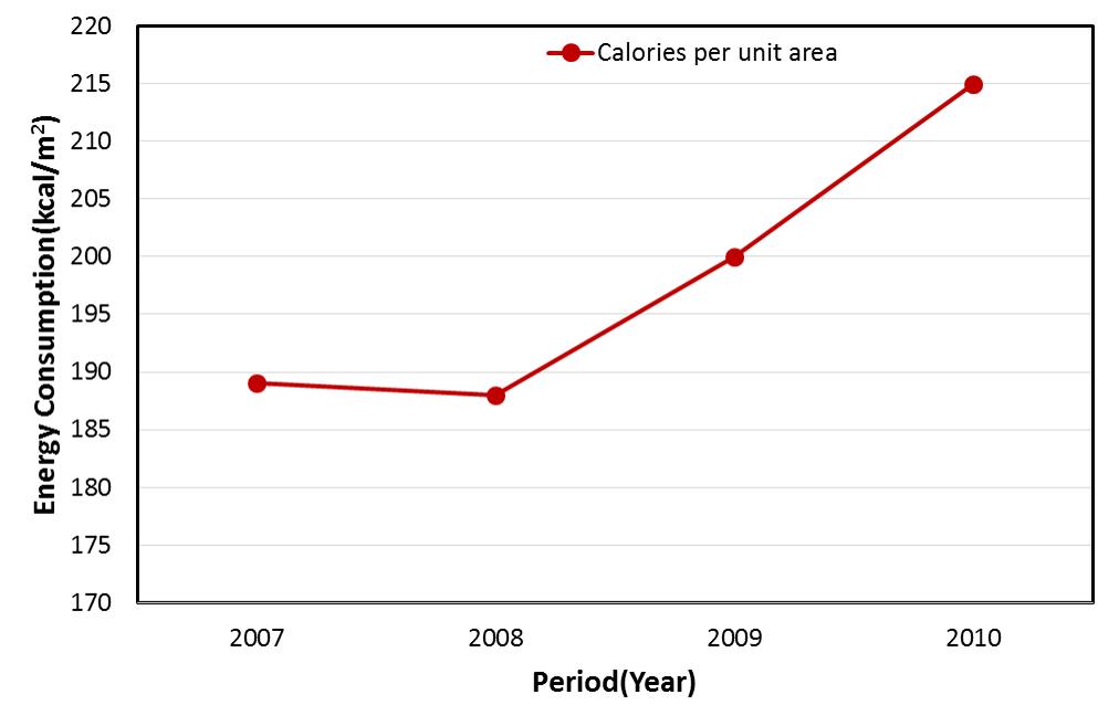 Years, the total energy per unit area (kcal / ㎡) usage compared