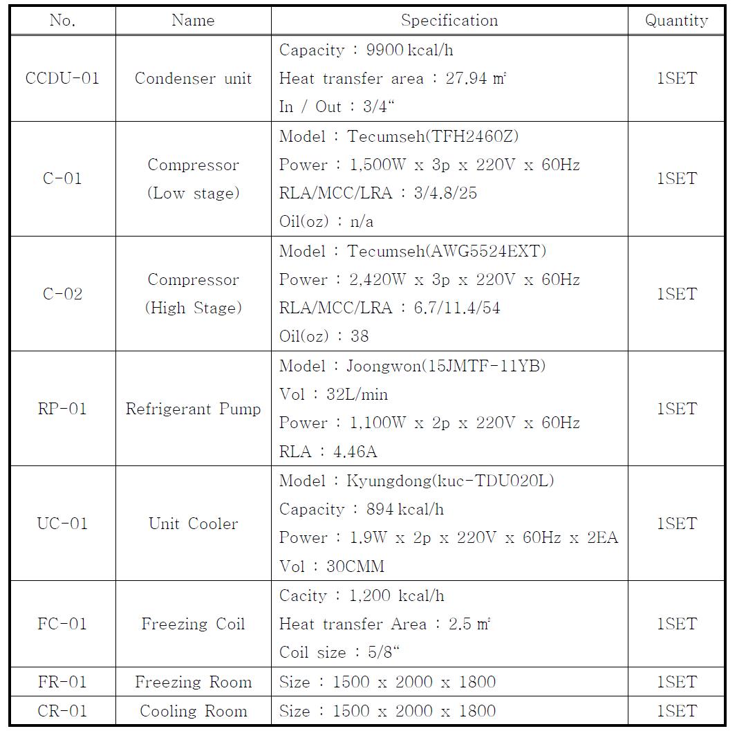 Specifications of Pilot equipment