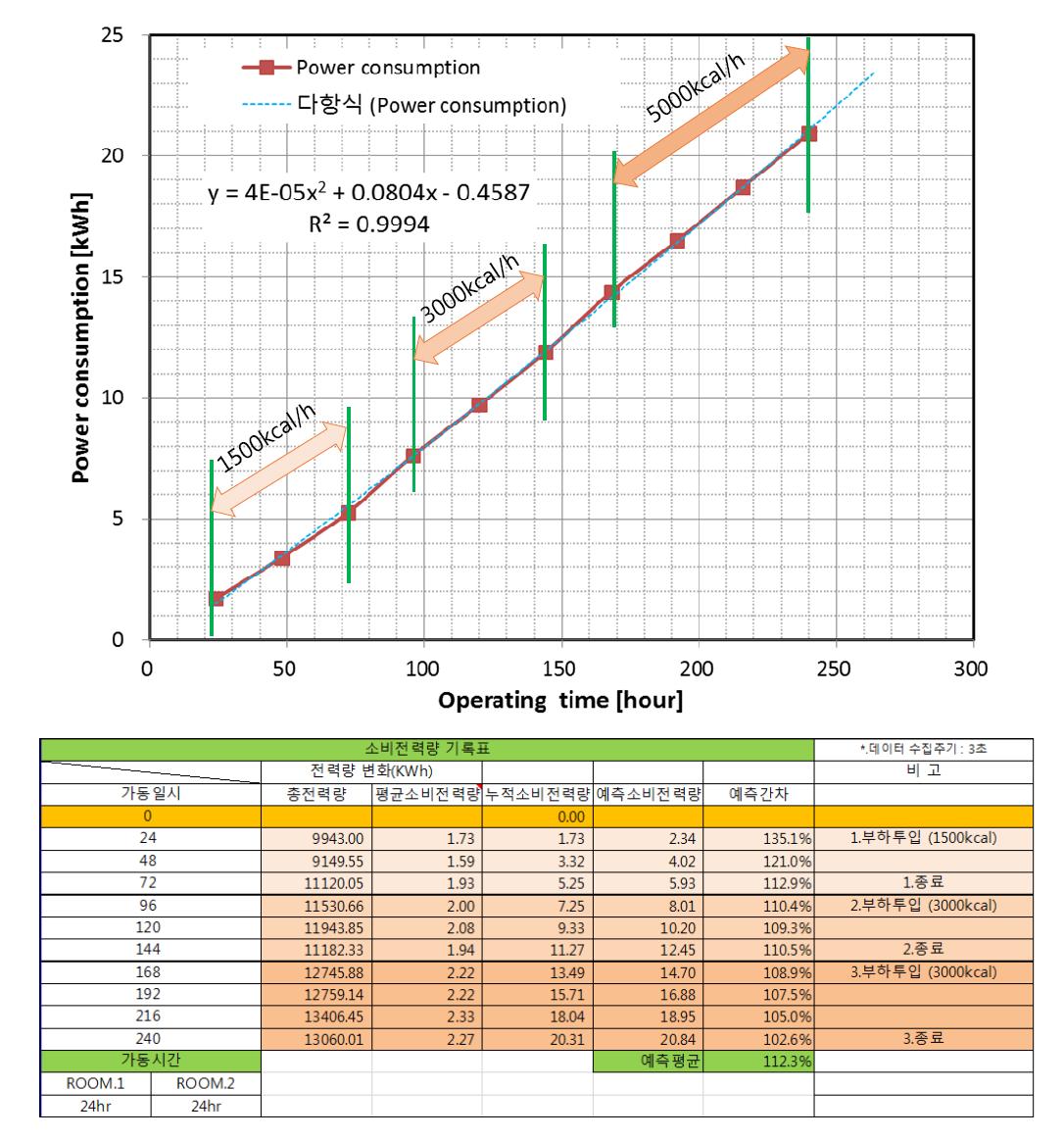 Pilot experimental operation system according to the load fluctuation in the energy consumption per hour