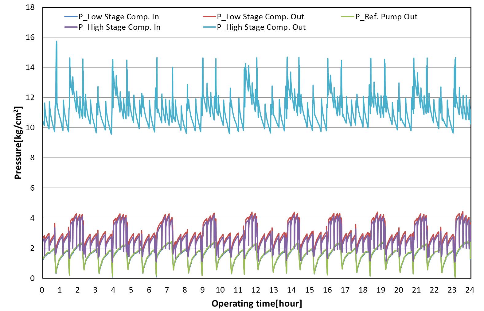 System pressure changes during operation in condenser capacity 100%