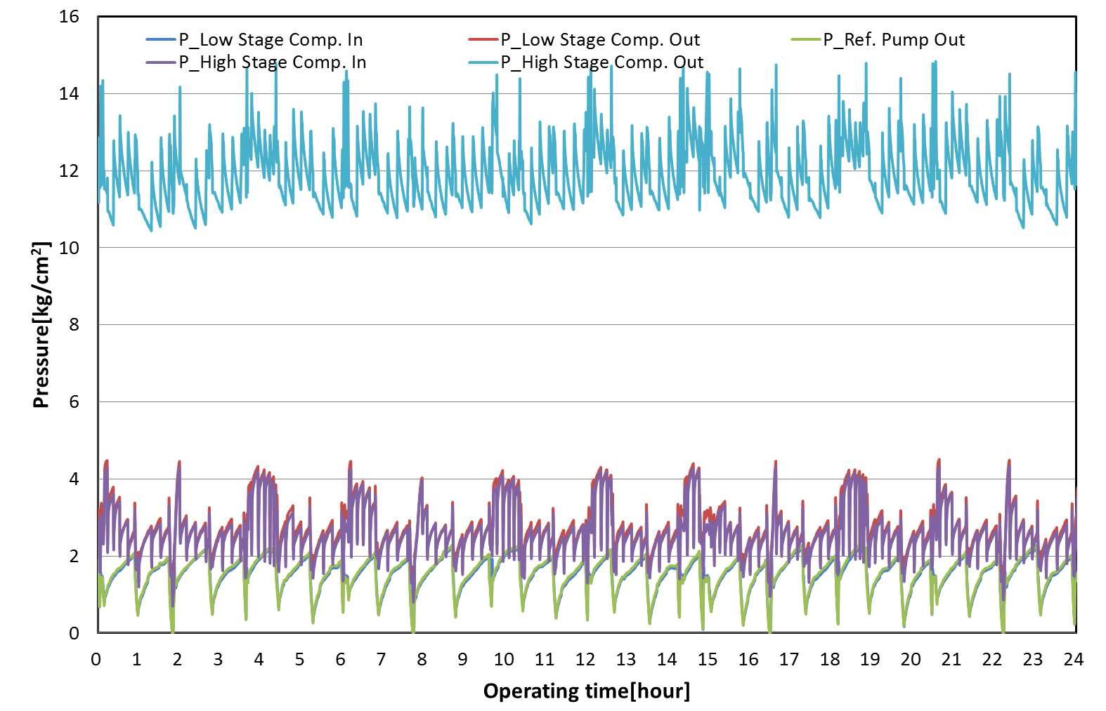 System pressure changes during operation in condenser capacity 80%