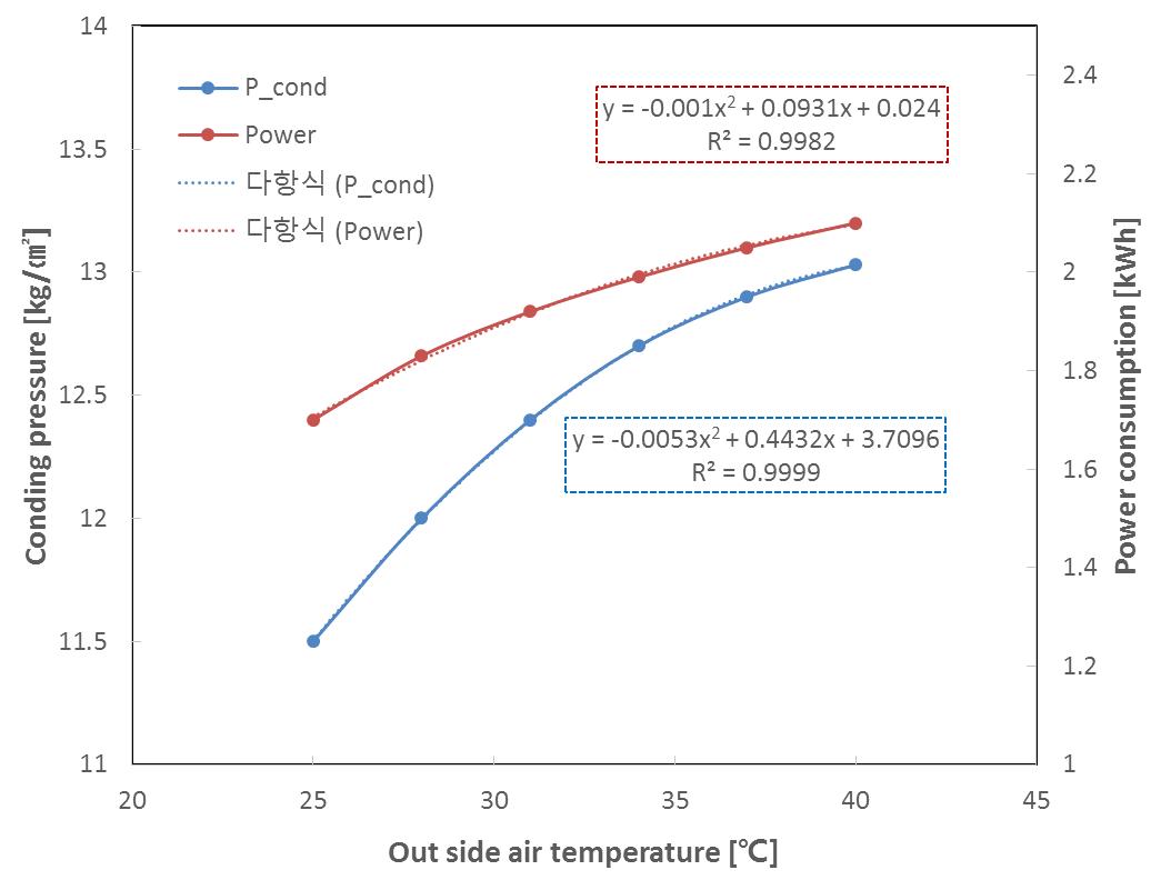 Condensing pressure and variation of the energy consumption according to outdoor temperature changes