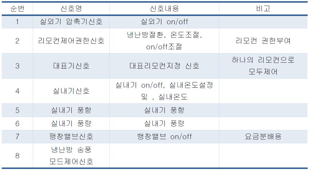 List of basic transmission signal