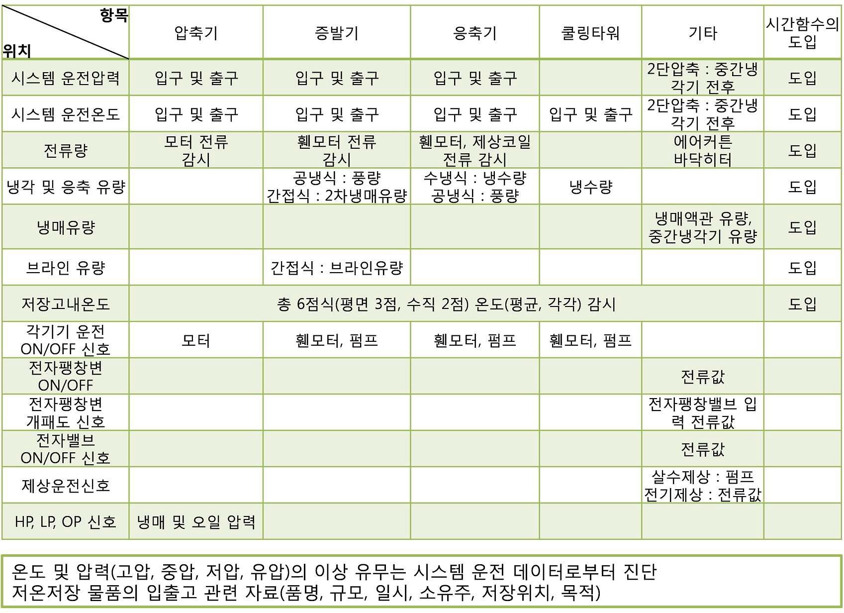 열원설비에 대한 측정되는 실시간 감시 데이터