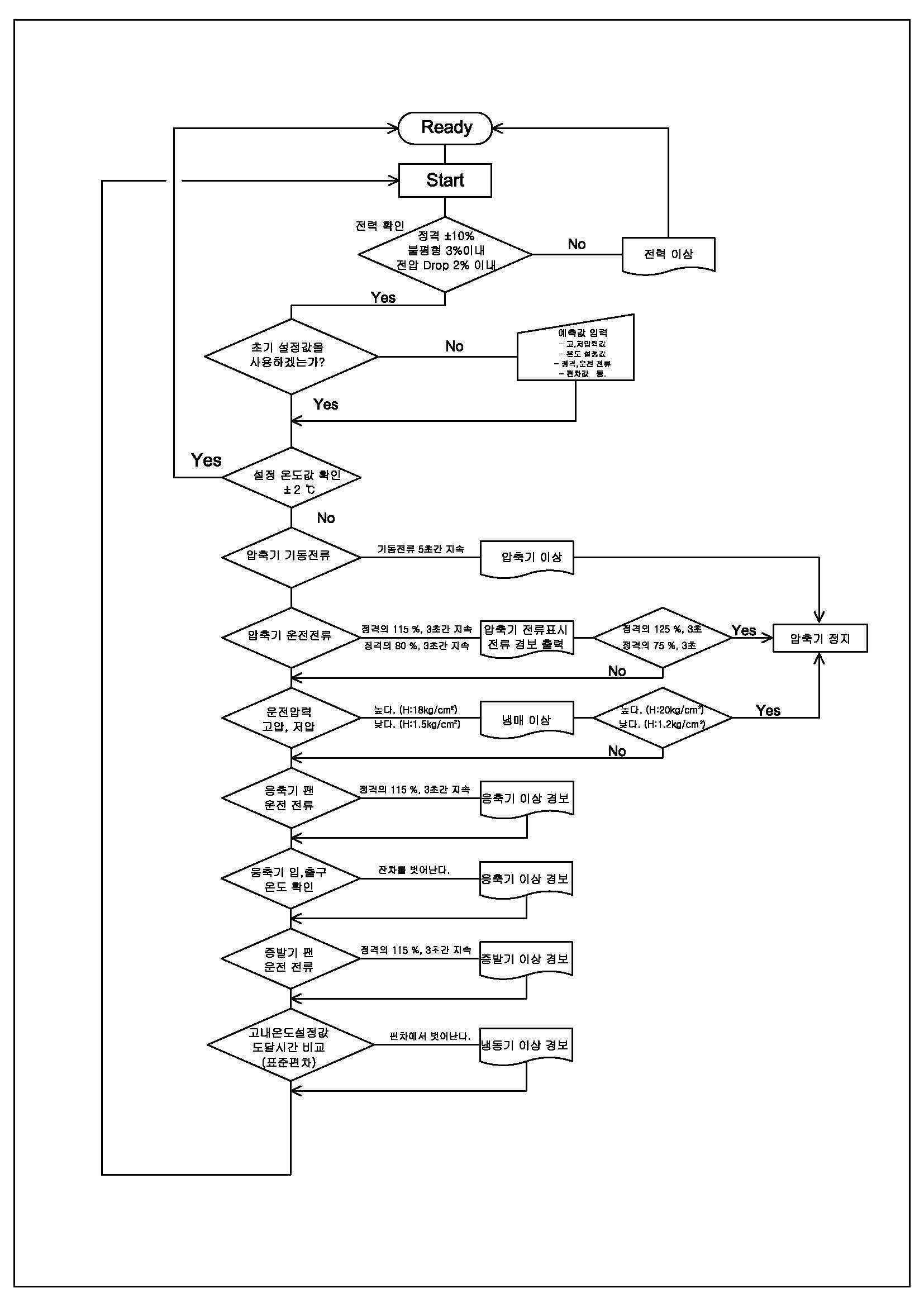 Fault diagnosis algorithm of the heating and cooling equipment