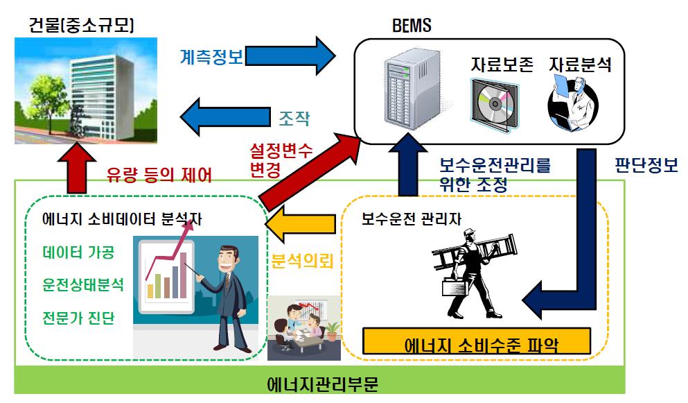 BEMS mainstream technology for small and medium-sized building concept