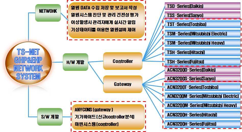 Master plan of the development for H/W and S/W