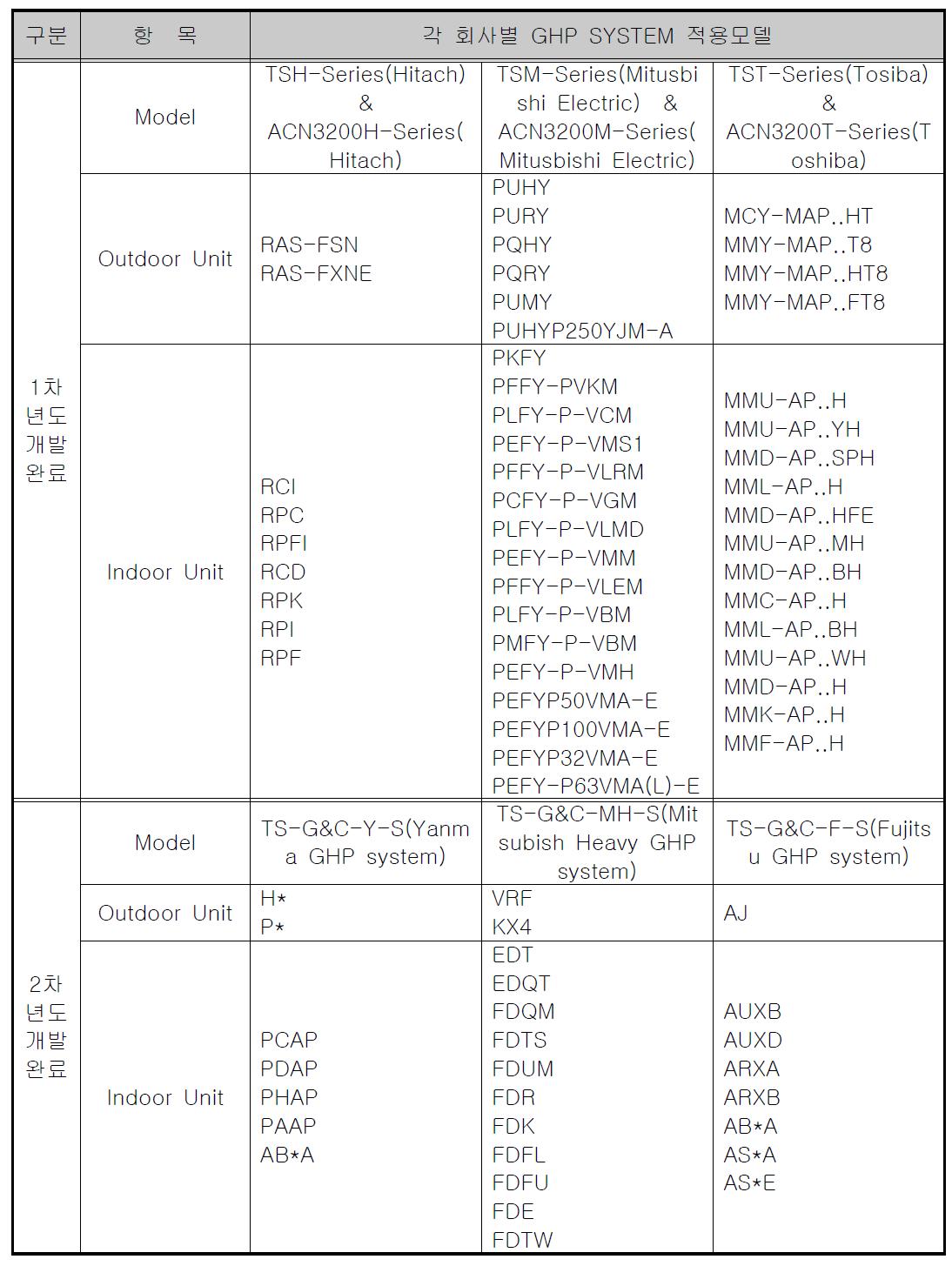 개발된 Gateway & Controller의 각 회사별 GHP system 적용 모델