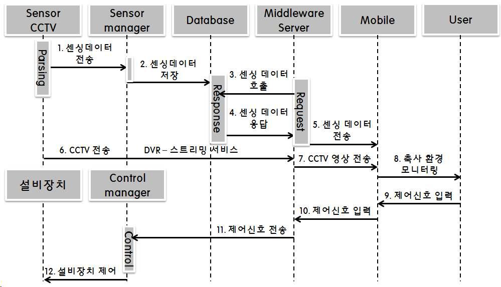 모바일 기기를 이용한 돈사 모니터링 및 제어 동작 과정 프로세스