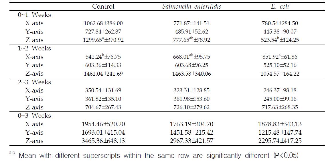 Effect of salmonella and E. coli on afternoon activity in pig (G/2hour)