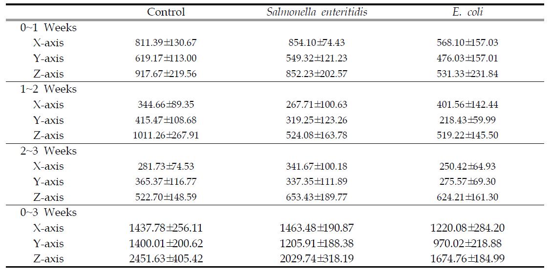 Effect of salmonella and E. coli on evening activity in pig (G/2hour)