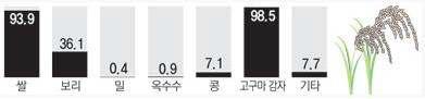 2008년 곡물자급률 추이