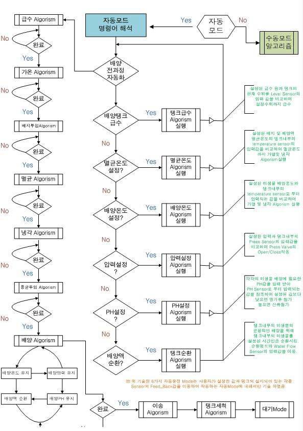 자동배양 순서도