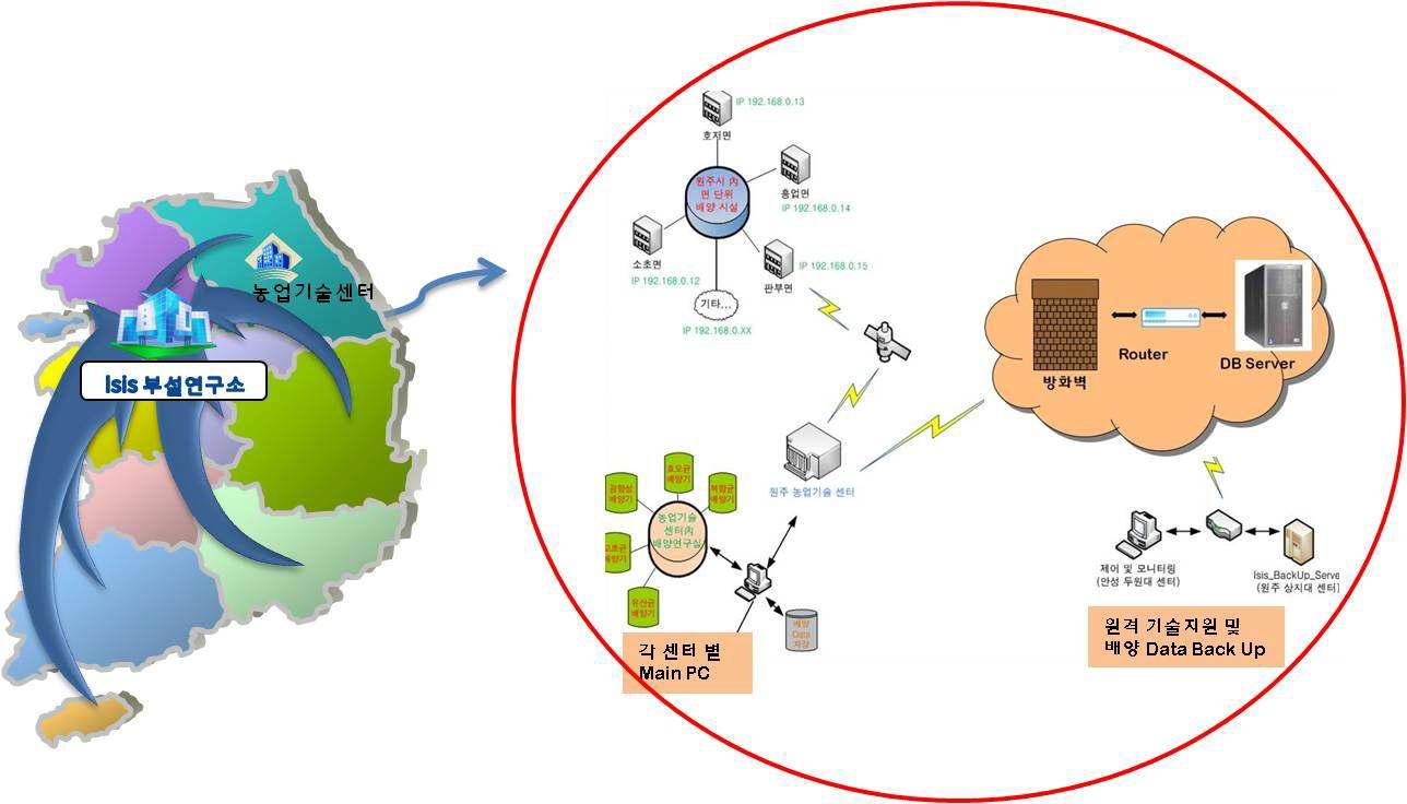 전국 통합 원격제어 개념도