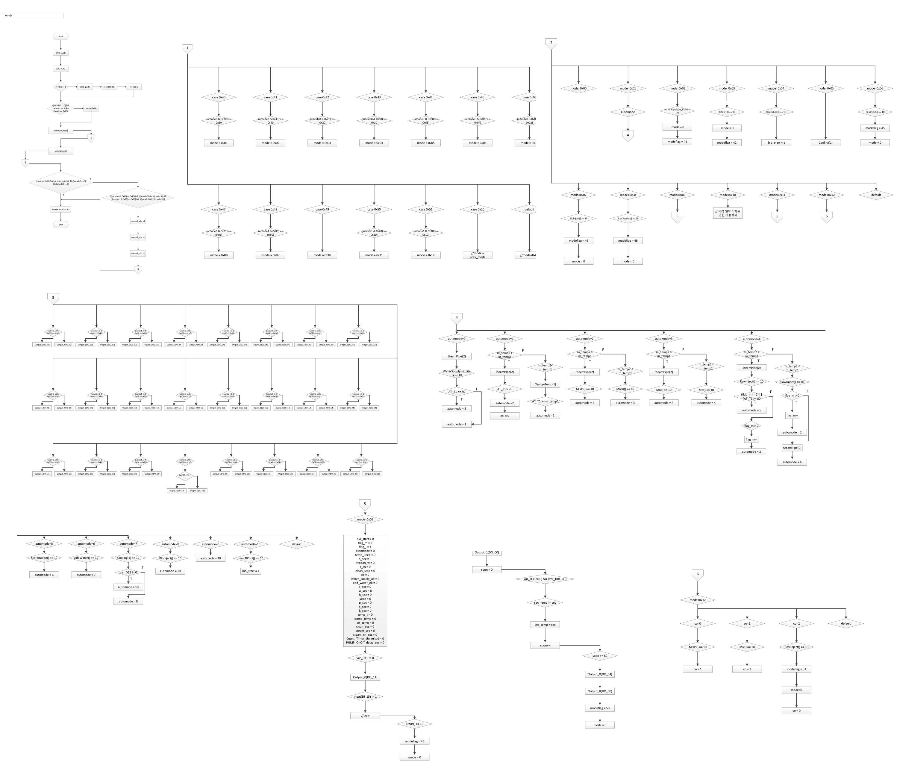 AVR flow chart