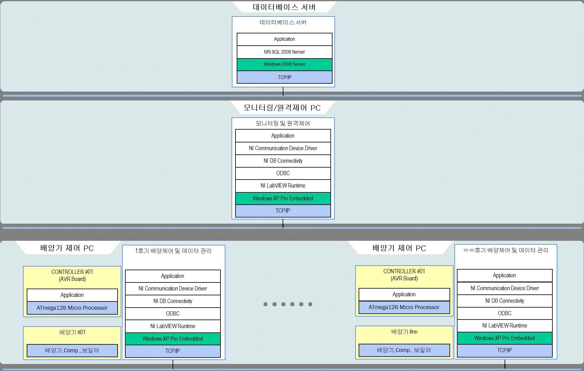 데이터관리 구성도