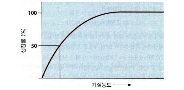 필수 기질 농도의 함수로서의 생장속도의 변화